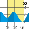 Tide chart for Montezuma Slough Bridge, Suisun Bay, California on 2021/04/22