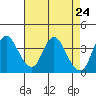 Tide chart for Montezuma Slough Bridge, Suisun Bay, California on 2021/04/24