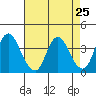 Tide chart for Montezuma Slough Bridge, Suisun Bay, California on 2021/04/25
