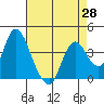 Tide chart for Montezuma Slough Bridge, Suisun Bay, California on 2021/04/28