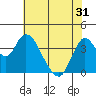 Tide chart for Montezuma Slough Bridge, Suisun Bay, California on 2021/05/31