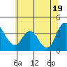Tide chart for Montezuma Slough Bridge, Suisun Bay, California on 2021/06/19