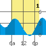 Tide chart for Montezuma Slough Bridge, Suisun Bay, California on 2021/06/1