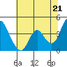 Tide chart for Montezuma Slough Bridge, Suisun Bay, California on 2021/06/21