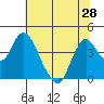 Tide chart for Montezuma Slough Bridge, Suisun Bay, California on 2021/06/28