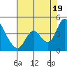 Tide chart for Montezuma Slough Bridge, Suisun Bay, California on 2021/07/19