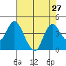 Tide chart for Montezuma Slough Bridge, Suisun Bay, California on 2021/07/27