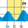 Tide chart for Montezuma Slough Bridge, Suisun Bay, California on 2021/07/29