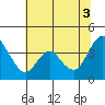 Tide chart for Montezuma Slough Bridge, Suisun Bay, California on 2021/07/3