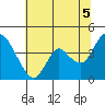 Tide chart for Montezuma Slough Bridge, Suisun Bay, California on 2021/07/5