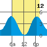 Tide chart for Montezuma Slough Bridge, Suisun Bay, California on 2021/08/12
