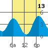 Tide chart for Montezuma Slough Bridge, Suisun Bay, California on 2021/08/13