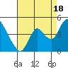 Tide chart for Montezuma Slough Bridge, Suisun Bay, California on 2021/08/18