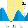 Tide chart for Montezuma Slough Bridge, Suisun Bay, California on 2021/08/21