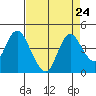 Tide chart for Montezuma Slough Bridge, Suisun Bay, California on 2021/08/24