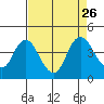 Tide chart for Montezuma Slough Bridge, Suisun Bay, California on 2021/08/26