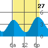 Tide chart for Montezuma Slough Bridge, Suisun Bay, California on 2021/08/27