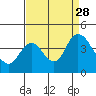 Tide chart for Montezuma Slough Bridge, Suisun Bay, California on 2021/08/28