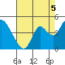 Tide chart for Montezuma Slough Bridge, Suisun Bay, California on 2021/08/5