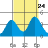 Tide chart for Montezuma Slough Bridge, Suisun Bay, California on 2021/09/24