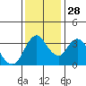Tide chart for Montezuma Slough Bridge, Suisun Bay, California on 2021/11/28