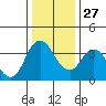 Tide chart for Montezuma Slough Bridge, Suisun Bay, California on 2021/12/27