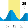 Tide chart for Montezuma Slough Bridge, Suisun Bay, California on 2021/12/28