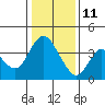 Tide chart for Montezuma Slough Bridge, Suisun Bay, California on 2022/01/11