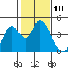 Tide chart for Montezuma Slough Bridge, Suisun Bay, California on 2022/01/18