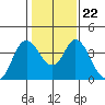 Tide chart for Montezuma Slough Bridge, Suisun Bay, California on 2022/01/22