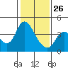 Tide chart for Montezuma Slough Bridge, Suisun Bay, California on 2022/01/26