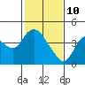 Tide chart for Montezuma Slough Bridge, Suisun Bay, California on 2022/02/10