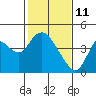 Tide chart for Montezuma Slough Bridge, Suisun Bay, California on 2022/02/11