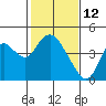 Tide chart for Montezuma Slough Bridge, Suisun Bay, California on 2022/02/12