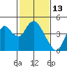 Tide chart for Montezuma Slough Bridge, Suisun Bay, California on 2022/02/13