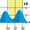 Tide chart for Montezuma Slough Bridge, Suisun Bay, California on 2022/02/18