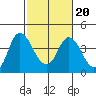 Tide chart for Montezuma Slough Bridge, Suisun Bay, California on 2022/02/20