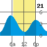 Tide chart for Montezuma Slough Bridge, Suisun Bay, California on 2022/02/21