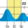 Tide chart for Montezuma Slough Bridge, Suisun Bay, California on 2022/02/22