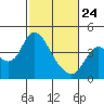 Tide chart for Montezuma Slough Bridge, Suisun Bay, California on 2022/02/24