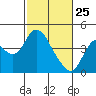 Tide chart for Montezuma Slough Bridge, Suisun Bay, California on 2022/02/25