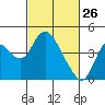 Tide chart for Montezuma Slough Bridge, Suisun Bay, California on 2022/02/26