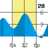 Tide chart for Montezuma Slough Bridge, Suisun Bay, California on 2022/02/28