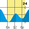Tide chart for Montezuma Slough Bridge, Suisun Bay, California on 2022/06/24