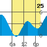 Tide chart for Montezuma Slough Bridge, Suisun Bay, California on 2022/06/25