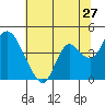 Tide chart for Montezuma Slough Bridge, Suisun Bay, California on 2022/06/27