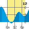Tide chart for Montezuma Slough Bridge, Suisun Bay, California on 2022/07/12