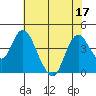 Tide chart for Montezuma Slough Bridge, Suisun Bay, California on 2022/07/17