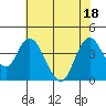 Tide chart for Montezuma Slough Bridge, Suisun Bay, California on 2022/07/18