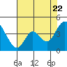 Tide chart for Montezuma Slough Bridge, Suisun Bay, California on 2022/07/22